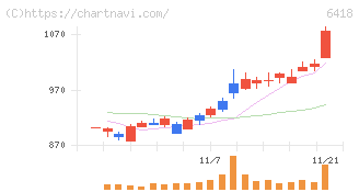 日本金銭機械(6418)の日足チャート