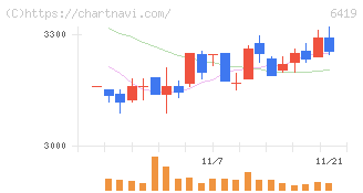 マースグループホールディングス(6419)の日足チャート