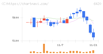 フクシマガリレイ(6420)の日足チャート