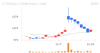 高見沢サイバネティックス(6424)の日足チャート