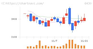 ダイコク電機(6430)の日足チャート
