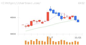 竹内製作所(6432)の日足チャート