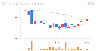 ヒーハイスト(6433)の日足チャート