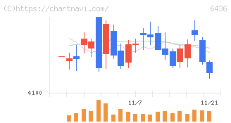 アマノ(6436)の日足チャート