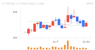 ＪＵＫＩ(6440)の日足チャート