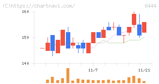 サンデン(6444)の日足チャート