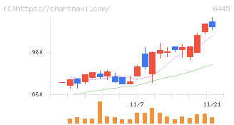 ジャノメ(6445)の日足チャート