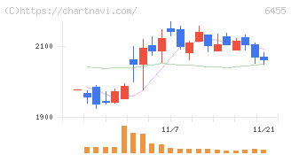 モリタホールディングス(6455)の日足チャート