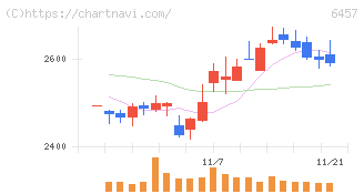 グローリー(6457)の日足チャート