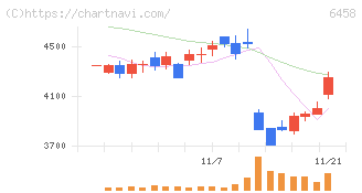 新晃工業(6458)の日足チャート