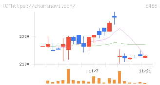 ＴＶＥ(6466)の日足チャート