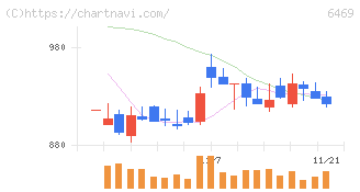 放電精密加工研究所(6469)の日足チャート