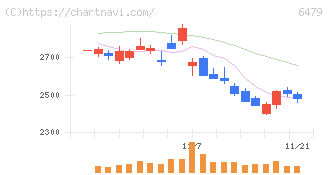 ミネベアミツミ(6479)の日足チャート