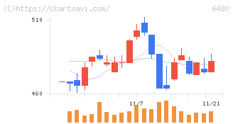 日本トムソン(6480)の日足チャート