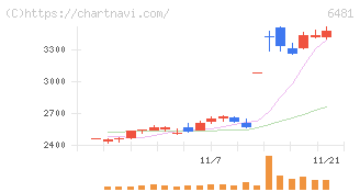 ＴＨＫ(6481)の日足チャート