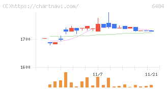ＫＶＫ(6484)の日足チャート
