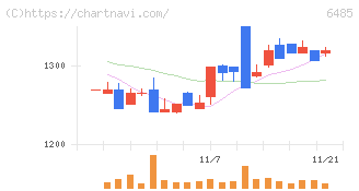 前澤給装工業(6485)の日足チャート