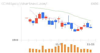 イーグル工業(6486)の日足チャート
