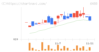 ヨシタケ(6488)の日足チャート
