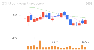 前澤工業(6489)の日足チャート