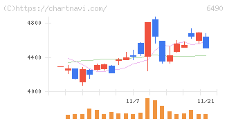 ＰＩＬＬＡＲ(6490)の日足チャート