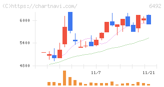 岡野バルブ製造(6492)の日足チャート