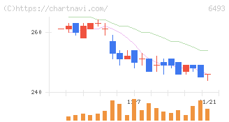 ＮＩＴＴＡＮ(6493)の日足チャート