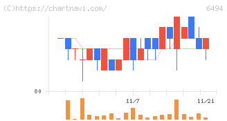ＮＦＫホールディングス(6494)の日足チャート