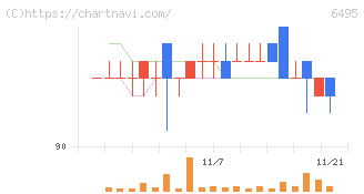 宮入バルブ製作所(6495)の日足チャート