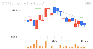 中北製作所(6496)の日足チャート