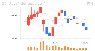 日立製作所(6501)の日足チャート