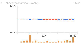 東芝(6502)の日足チャート