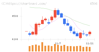 安川電機(6506)の日足チャート