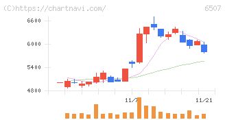 シンフォニアテクノロジー(6507)の日足チャート