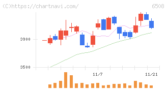 明電舎(6508)の日足チャート