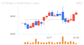 デンヨー(6517)の日足チャート