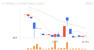 三相電機(6518)の日足チャート