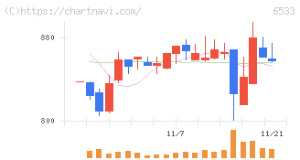 Ｏｒｃｈｅｓｔｒａ　Ｈｏｌｄｉｎｇｓ(6533)の日足チャート