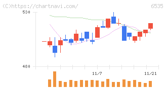 アイモバイル(6535)の日足チャート