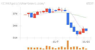 ＷＡＳＨハウス(6537)の日足チャート