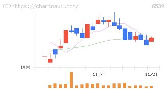 ＭＳ－Ｊａｐａｎ(6539)の日足チャート