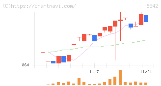 ＦＣホールディングス(6542)の日足チャート