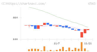 日宣(6543)の日足チャート