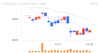 ジャパンエレベーターサービスホールディングス(6544)の日足チャート