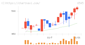 インターネットインフィニティー(6545)の日足チャート