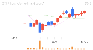 フルテック(6546)の日足チャート