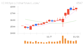 グリーンズ(6547)の日足チャート