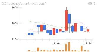 ディーエムソリューションズ(6549)の日足チャート