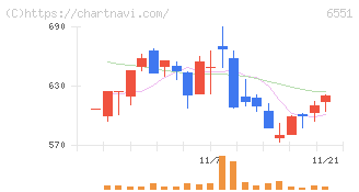 ツナググループ・ホールディングス(6551)の日足チャート
