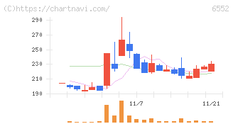 ＧａｍｅＷｉｔｈ(6552)の日足チャート